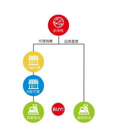品牌直營、代理銷售與工廠店 全面解析背后的涵義